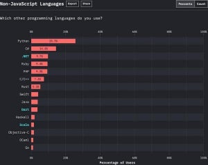 JavaScriptユーザーが使う"第2のプログラミング言語"、第1位はPython