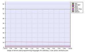 ASP.NETとJava減少 - 1月Webサイト向けサーバサイド言語シェア