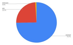 Androidがシェア増やし、iOSはシェア減 - 12月モバイルOSシェア