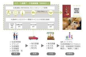 ISID、農産品の生産履歴と取引状況を可視化するスマート農業データ流通基盤