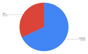 AndroidとiOSで100% - 12月タブレットOSシェア