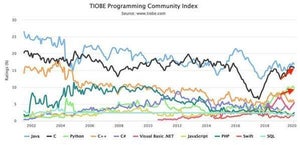 2019年に成長したプログラミング言語ランキング、第1位は？