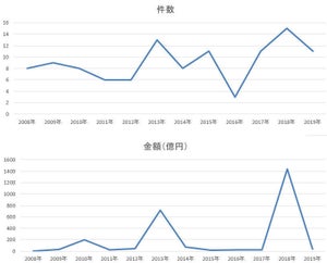 IT・ソフトウエア業界の2019年12月のM＆A、件数は高水準