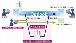 Outlookで10GB超の添付ファイルを送信可能に - 日立ソリューションズ