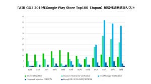 Google Play Store Top100のアプリで最も多かった脆弱性は？