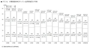 国内PCサーバ市場、台数は3半期・金額は5半期連続の増加 - MM総研