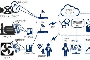 NEC、工場におけるインフラ設備故障予兆検出システムのIoT・AI実証実験