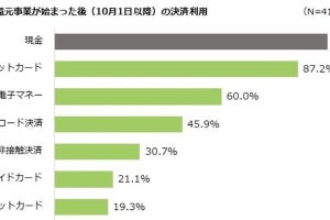 MMD研究所×Visa、キャッシュレス還元における利用実態調査結果を発表