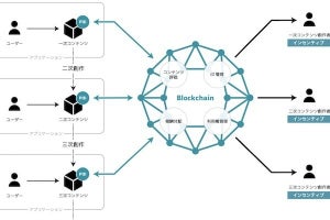 電通、ブロックチェーンを活用したコンテンツのマネタイズに関する共同研究