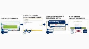 ふくおかFGとNEC、「マイナポータルAPI」との連携に向けた実証実験