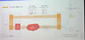 NTTPC、5Gネットワークを利用したSD-WAN実証実験で相乗効果を確認