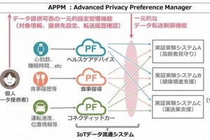 KDDI、生体情報を中心とした個人向けIoTサービス基盤を開発・実証