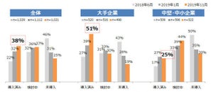 企業のRPA導入率は38%、大手企業は51% - MM総研が調査