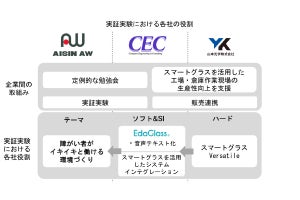 CECなど、スマートグラスで工場の働き方改革を支援する実証