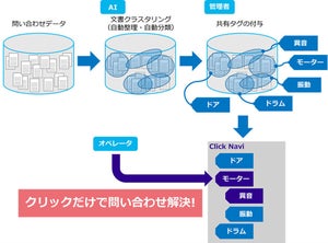 住友電工、「QuickSolution」に自動分類できる文書クラスタリング