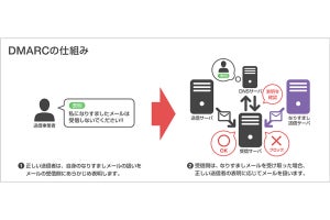 Yahoo!メールに送信ドメイン認証技術「DMARC」を導入