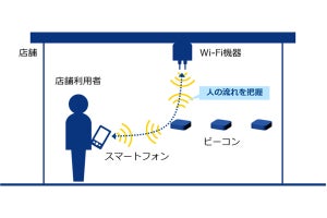 敷島製パン店舗において匿名行動履歴でデジマの実証実験