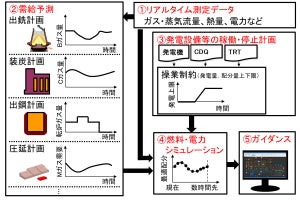 JFEスチール、製鉄所に燃料・電力運用ガイダンスシステム導入