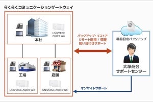 大塚商会、オフィス通信インフラをまるごと運用代行するサービス