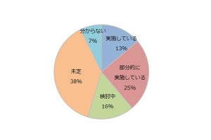 働き方改革を実施していない中小企業は53%