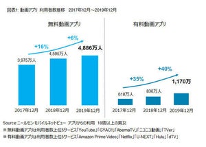 有料動画アプリシェアをニールセン調査