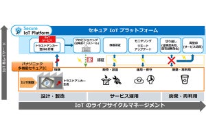 サイバートラストがパナソニックとIoT機器で開発連携