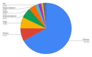 Chromium版Edgeの効果か、1月はEdgeのシェアが増加