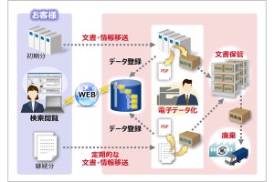 リコー、ドキュメントの電子化から文書保管・廃棄までのサービス