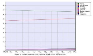 Shopifyが2位に上がる可能性が見えてきた - 2月CMSシェア