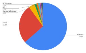 Chromeが依然としてトップ - 1月モバイルブラウザシェア