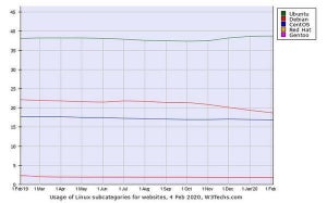 Debianの下落が続く - 2月Webサイト向けLinuxシェア