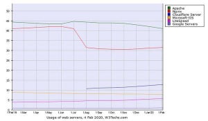 ApacheからLiteSpeedへ移行進む - 2月Webサーバシェア