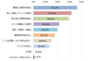 BtoB企業におけるeメールマーケティングに関する実態調査レポート