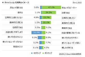 キャッシュレス決済に持つイメージとは？ - MMD研究所が調査