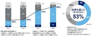 働き方改革の実施企業は約9割も効果の実感は半数 - デロイト トーマツ