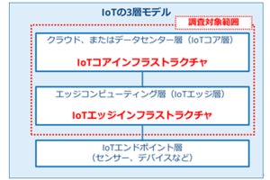 23年のIoTインフラストラクチャへの支出額は1788億円 - IDC調査