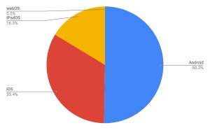 iPadOSをmacOSと認識していた問題を修正した1月タブレットOSシェア公開