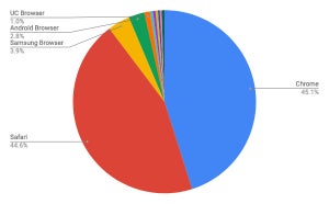 iPadのSafari減少傾向は誤認識、9月以降増加 - 1月タブレットブラウザシェア