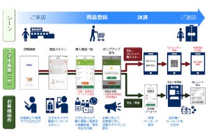 NEC、スマホで商品スキャン可能なレジレスソリューション