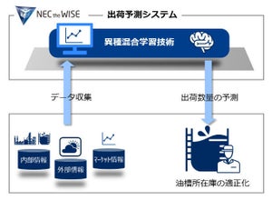 出光、AIによる出荷予測で石油製品サプライチェーンを高度化