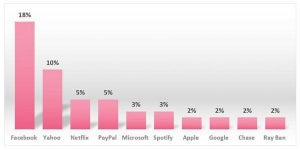 フィッシング詐欺に使われるブランド2位はYahoo、第1位は？