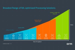 Arm、AI時代に対応したMCUコア「Cortex-M55」とNPU「Ethos-U55」を発表