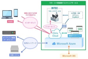 インテック、月額利用可能な「マネージド型仮想デスクトップサービス」