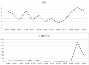 IT・ソフトウエア業界の2020年1月のM＆A、過去13年間で2番目の高水準