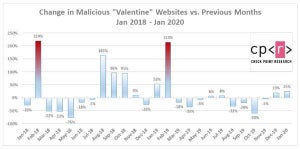 バレンタインデーに乗じたマルウェア感染やフィッシング詐欺に注意