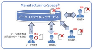 NTTデータ、ものづくり業界向けクラウド「Manufacturing-Space」最新版