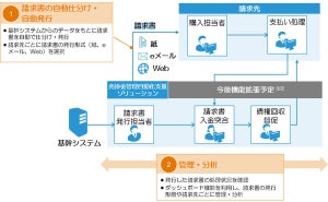 富士ゼロックス、請求書発行業務を支援するクラウド型ソリューション