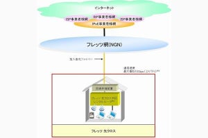 NTT東・西日本、通信速度が最大約10Gbpsの「フレッツ 光クロス」