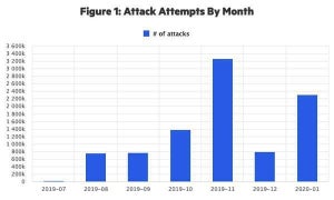 3年前のPHPUnitの脆弱性突く攻撃が復活、すぐにチェックを