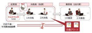 浜松市がAI利用で約1597時間の業務時間削減